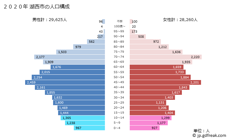 グラフ 湖西市(ｺｻｲｼ 静岡県)の人口と世帯 2020年の人口ピラミッド