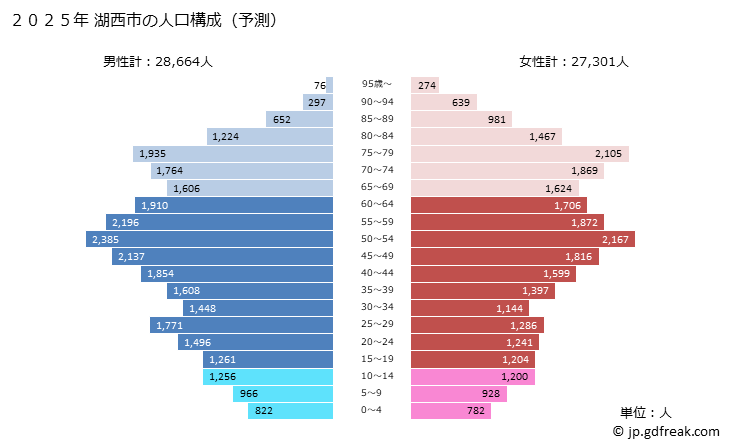 グラフ 湖西市(ｺｻｲｼ 静岡県)の人口と世帯 2025年の人口ピラミッド