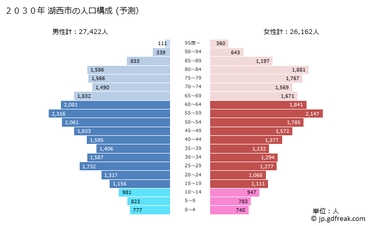 グラフ 湖西市(ｺｻｲｼ 静岡県)の人口と世帯 2030年の人口ピラミッド（予測）