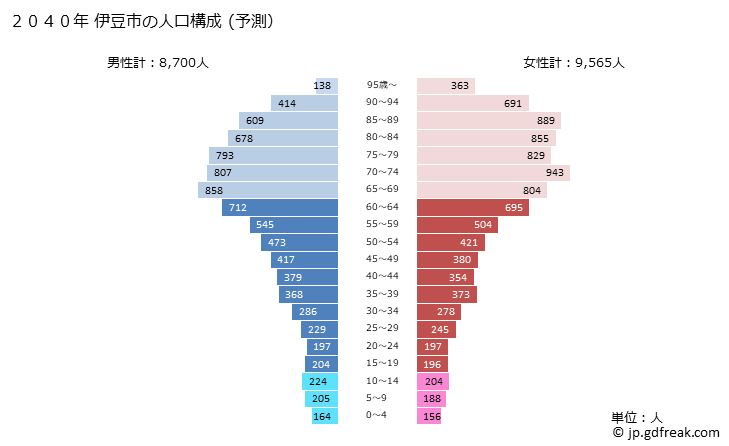 グラフ 伊豆市(ｲｽﾞｼ 静岡県)の人口と世帯 2040年の人口ピラミッド（予測）