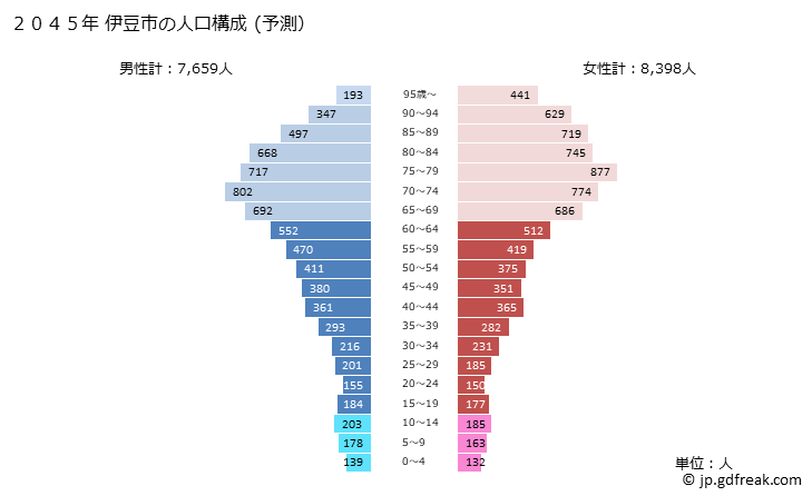 グラフ 伊豆市(ｲｽﾞｼ 静岡県)の人口と世帯 2045年の人口ピラミッド（予測）