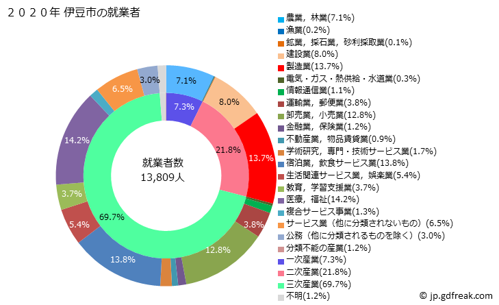 グラフ 伊豆市(ｲｽﾞｼ 静岡県)の人口と世帯 就業者数とその産業構成