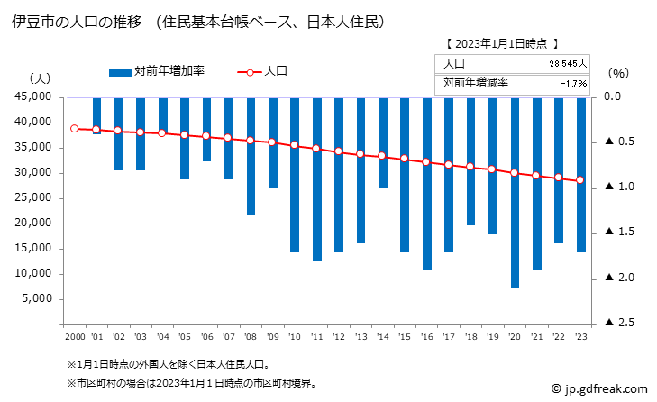 グラフ 伊豆市(ｲｽﾞｼ 静岡県)の人口と世帯 人口推移（住民基本台帳ベース）