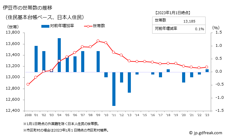 グラフ 伊豆市(ｲｽﾞｼ 静岡県)の人口と世帯 世帯数推移（住民基本台帳ベース）