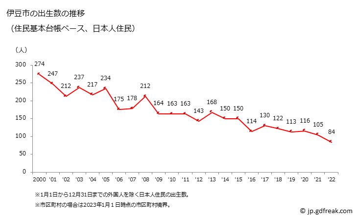 グラフ 伊豆市(ｲｽﾞｼ 静岡県)の人口と世帯 出生数推移（住民基本台帳ベース）