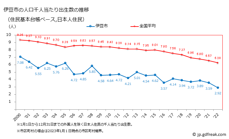 グラフ 伊豆市(ｲｽﾞｼ 静岡県)の人口と世帯 住民千人当たりの出生数（住民基本台帳ベース）