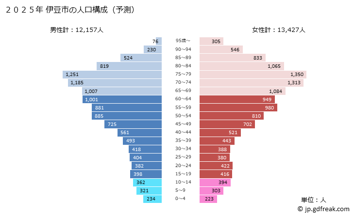 グラフ 伊豆市(ｲｽﾞｼ 静岡県)の人口と世帯 2025年の人口ピラミッド