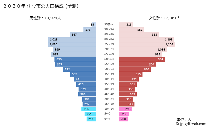 グラフ 伊豆市(ｲｽﾞｼ 静岡県)の人口と世帯 2030年の人口ピラミッド（予測）