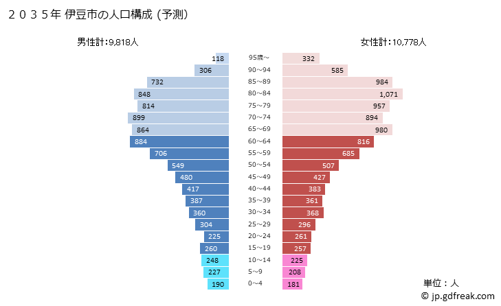グラフ 伊豆市(ｲｽﾞｼ 静岡県)の人口と世帯 2035年の人口ピラミッド（予測）