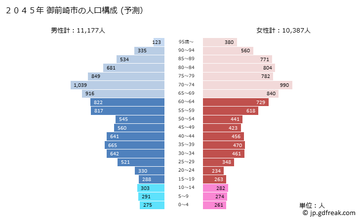 グラフ 御前崎市(ｵﾏｴｻﾞｷｼ 静岡県)の人口と世帯 2045年の人口ピラミッド（予測）