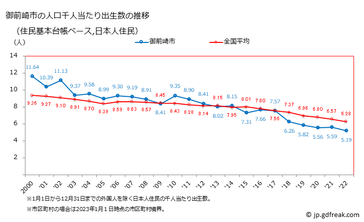グラフ 御前崎市(ｵﾏｴｻﾞｷｼ 静岡県)の人口と世帯 住民千人当たりの出生数（住民基本台帳ベース）