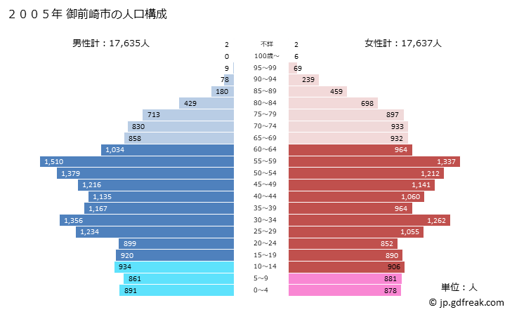 グラフ 御前崎市(ｵﾏｴｻﾞｷｼ 静岡県)の人口と世帯 2005年の人口ピラミッド
