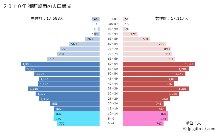 グラフ 御前崎市(ｵﾏｴｻﾞｷｼ 静岡県)の人口と世帯 2010年の人口ピラミッド