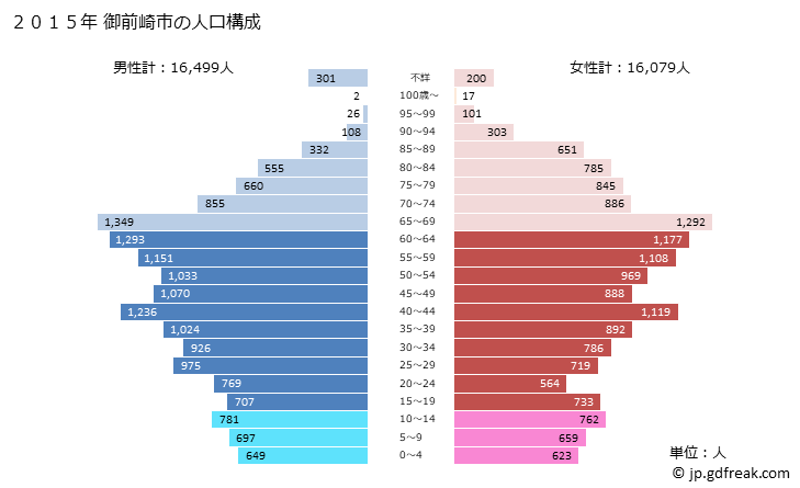グラフ 御前崎市(ｵﾏｴｻﾞｷｼ 静岡県)の人口と世帯 2015年の人口ピラミッド