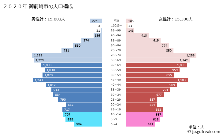 グラフ 御前崎市(ｵﾏｴｻﾞｷｼ 静岡県)の人口と世帯 2020年の人口ピラミッド