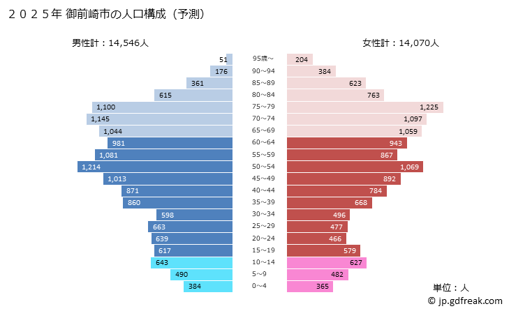 グラフ 御前崎市(ｵﾏｴｻﾞｷｼ 静岡県)の人口と世帯 2025年の人口ピラミッド