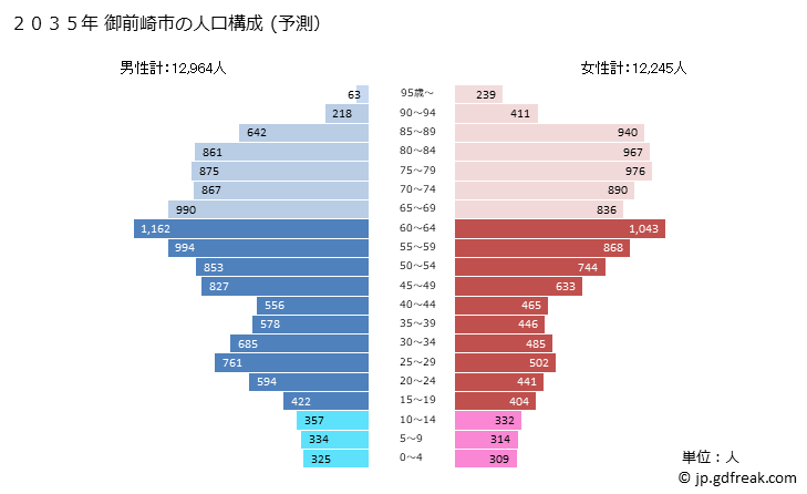 グラフ 御前崎市(ｵﾏｴｻﾞｷｼ 静岡県)の人口と世帯 2035年の人口ピラミッド（予測）