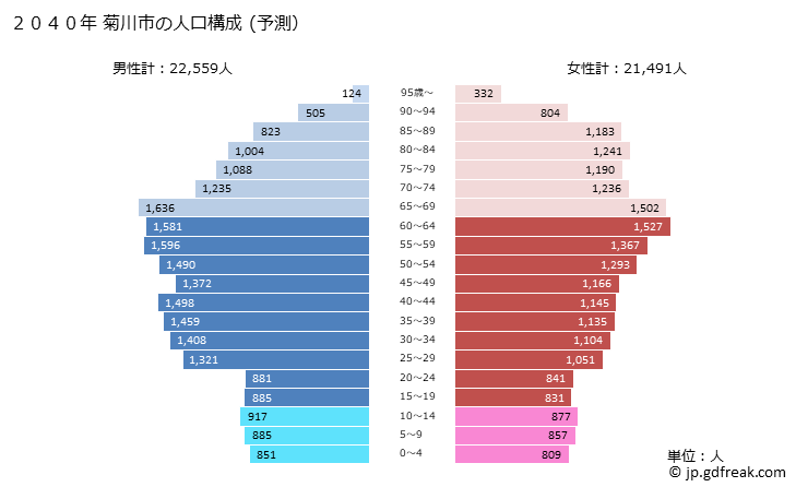 グラフ 菊川市(ｷｸｶﾞﾜｼ 静岡県)の人口と世帯 2040年の人口ピラミッド（予測）