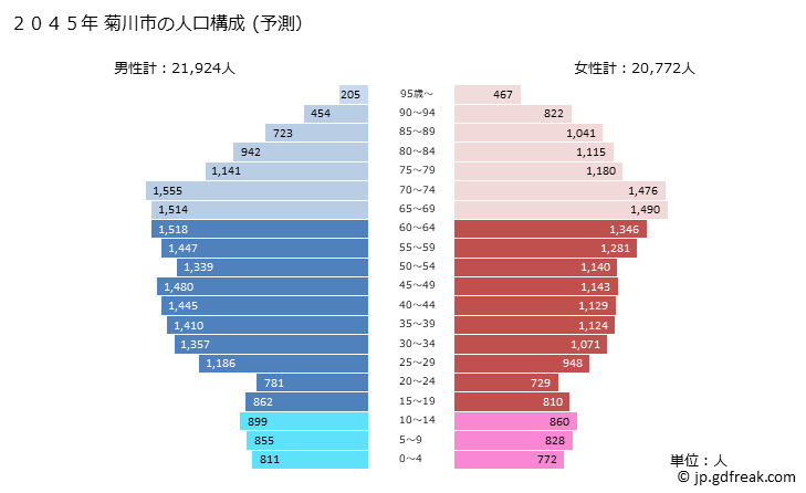 グラフ 菊川市(ｷｸｶﾞﾜｼ 静岡県)の人口と世帯 2045年の人口ピラミッド（予測）