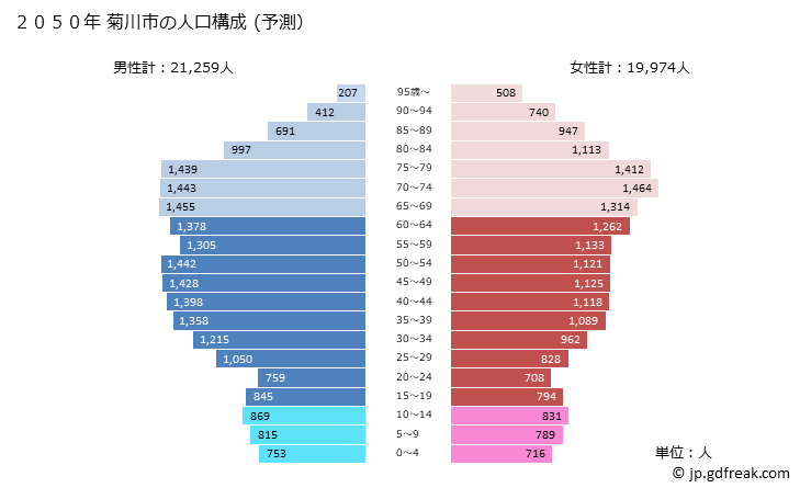 グラフ 菊川市(ｷｸｶﾞﾜｼ 静岡県)の人口と世帯 2050年の人口ピラミッド（予測）