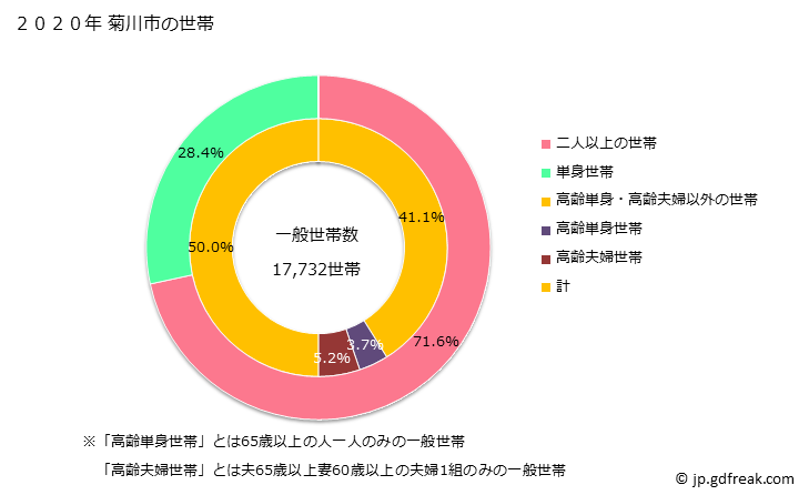 グラフ 菊川市(ｷｸｶﾞﾜｼ 静岡県)の人口と世帯 世帯数とその構成