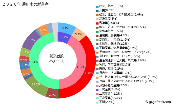 グラフ 菊川市(ｷｸｶﾞﾜｼ 静岡県)の人口と世帯 就業者数とその産業構成