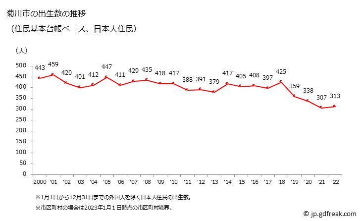 グラフ 菊川市(ｷｸｶﾞﾜｼ 静岡県)の人口と世帯 出生数推移（住民基本台帳ベース）
