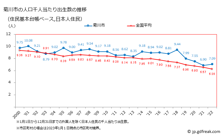 グラフ 菊川市(ｷｸｶﾞﾜｼ 静岡県)の人口と世帯 住民千人当たりの出生数（住民基本台帳ベース）