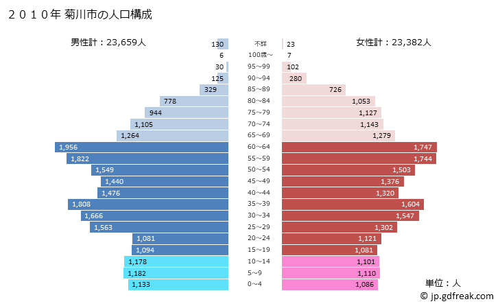グラフ 菊川市(ｷｸｶﾞﾜｼ 静岡県)の人口と世帯 2010年の人口ピラミッド
