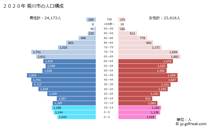 グラフ 菊川市(ｷｸｶﾞﾜｼ 静岡県)の人口と世帯 2020年の人口ピラミッド