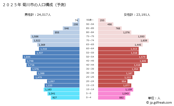 グラフ 菊川市(ｷｸｶﾞﾜｼ 静岡県)の人口と世帯 2025年の人口ピラミッド