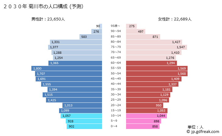 グラフ 菊川市(ｷｸｶﾞﾜｼ 静岡県)の人口と世帯 2030年の人口ピラミッド（予測）