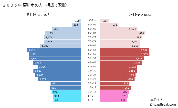 グラフ 菊川市(ｷｸｶﾞﾜｼ 静岡県)の人口と世帯 2035年の人口ピラミッド（予測）