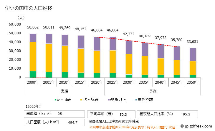 グラフ 伊豆の国市(ｲｽﾞﾉｸﾆｼ 静岡県)の人口と世帯 人口推移