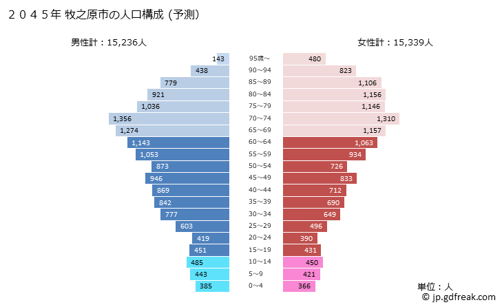 グラフ 牧之原市(ﾏｷﾉﾊﾗｼ 静岡県)の人口と世帯 2045年の人口ピラミッド（予測）