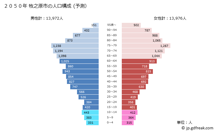 グラフ 牧之原市(ﾏｷﾉﾊﾗｼ 静岡県)の人口と世帯 2050年の人口ピラミッド（予測）