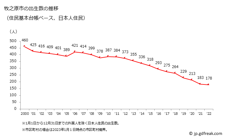 グラフ 牧之原市(ﾏｷﾉﾊﾗｼ 静岡県)の人口と世帯 出生数推移（住民基本台帳ベース）