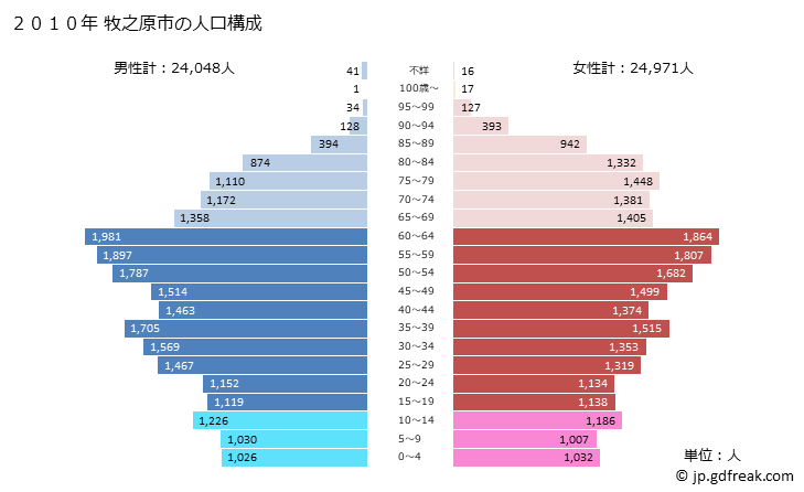 グラフ 牧之原市(ﾏｷﾉﾊﾗｼ 静岡県)の人口と世帯 2010年の人口ピラミッド