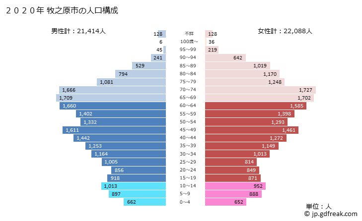 グラフ 牧之原市(ﾏｷﾉﾊﾗｼ 静岡県)の人口と世帯 2020年の人口ピラミッド