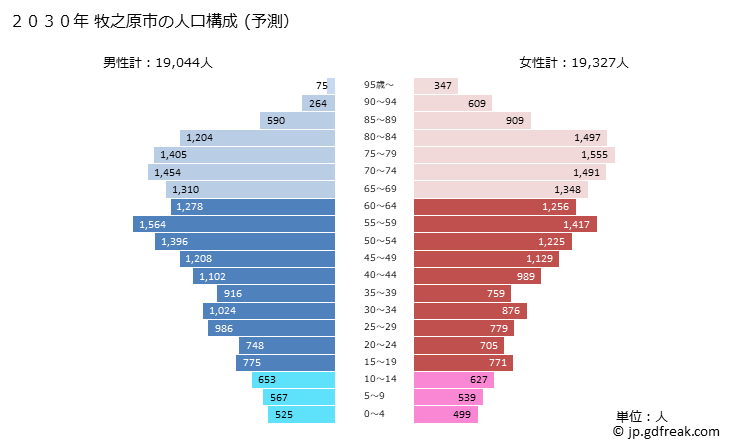 グラフ 牧之原市(ﾏｷﾉﾊﾗｼ 静岡県)の人口と世帯 2030年の人口ピラミッド（予測）