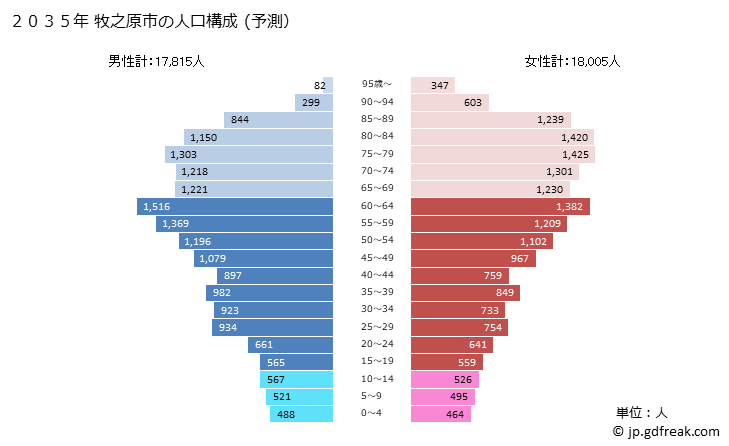 グラフ 牧之原市(ﾏｷﾉﾊﾗｼ 静岡県)の人口と世帯 2035年の人口ピラミッド（予測）