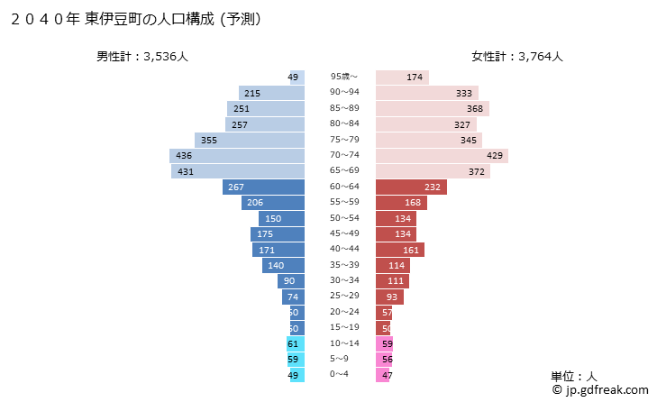 グラフ 東伊豆町(ﾋｶﾞｼｲｽﾞﾁｮｳ 静岡県)の人口と世帯 2040年の人口ピラミッド（予測）