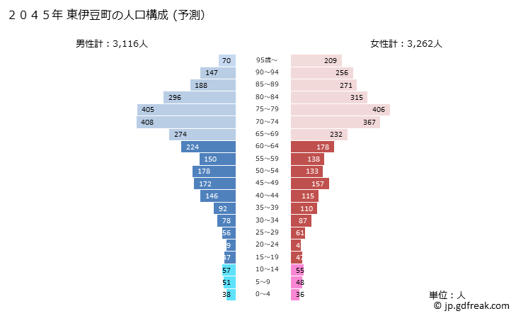 グラフ 東伊豆町(ﾋｶﾞｼｲｽﾞﾁｮｳ 静岡県)の人口と世帯 2045年の人口ピラミッド（予測）