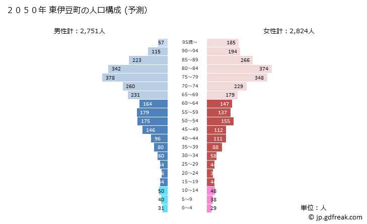 グラフ 東伊豆町(ﾋｶﾞｼｲｽﾞﾁｮｳ 静岡県)の人口と世帯 2050年の人口ピラミッド（予測）
