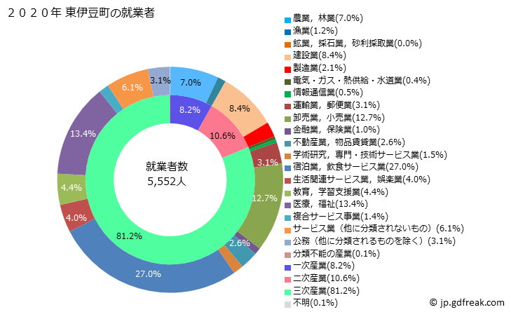 グラフ 東伊豆町(ﾋｶﾞｼｲｽﾞﾁｮｳ 静岡県)の人口と世帯 就業者数とその産業構成