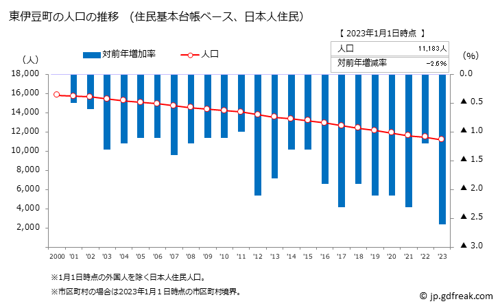 グラフ 東伊豆町(ﾋｶﾞｼｲｽﾞﾁｮｳ 静岡県)の人口と世帯 人口推移（住民基本台帳ベース）
