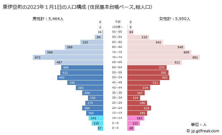 グラフ 東伊豆町(ﾋｶﾞｼｲｽﾞﾁｮｳ 静岡県)の人口と世帯 2023年の人口ピラミッド（住民基本台帳ベース）