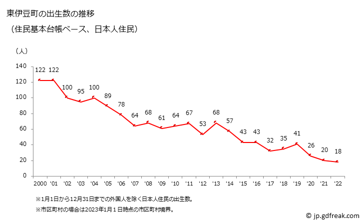 グラフ 東伊豆町(ﾋｶﾞｼｲｽﾞﾁｮｳ 静岡県)の人口と世帯 出生数推移（住民基本台帳ベース）