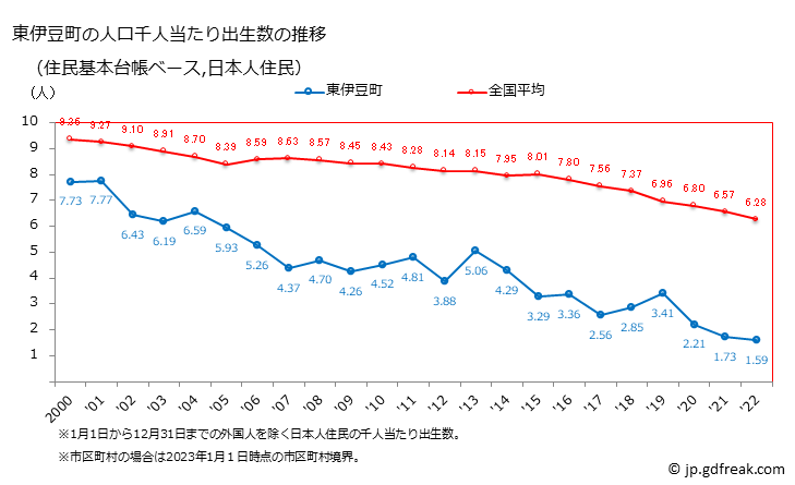 グラフ 東伊豆町(ﾋｶﾞｼｲｽﾞﾁｮｳ 静岡県)の人口と世帯 住民千人当たりの出生数（住民基本台帳ベース）