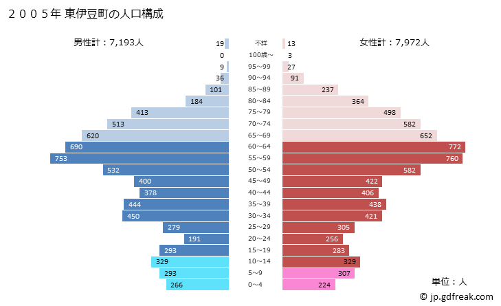 グラフ 東伊豆町(ﾋｶﾞｼｲｽﾞﾁｮｳ 静岡県)の人口と世帯 2005年の人口ピラミッド